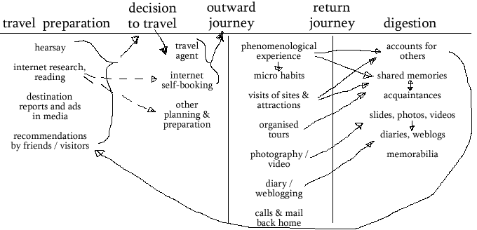 tourism process