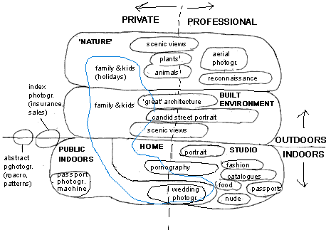 Diagrammatic map of photographic genres