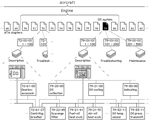 ATA chapter structure