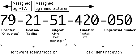 [schematic view of ATA reference number and meaning of number elements]