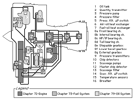 [Diagrammatic view of ATA allocation of oil system components]