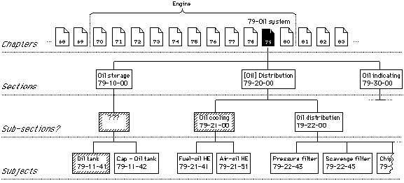 diagram of the hierarchy of ATA
chapter 79