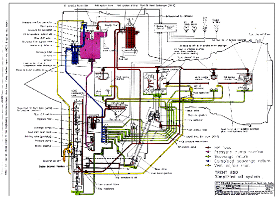 The Trent 700 simplified oil system diagram
