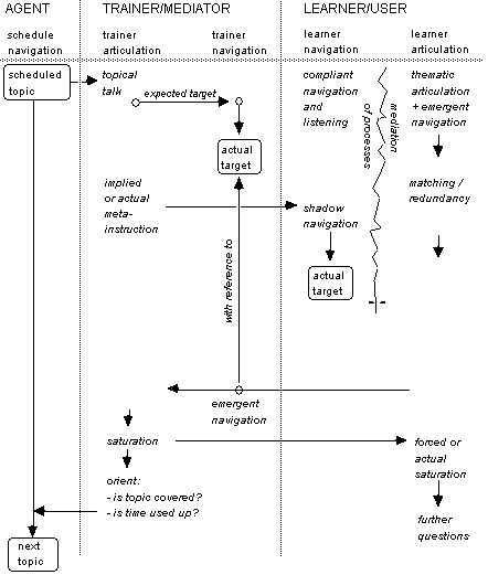 Conceptual diagram showing confluence during a training lesson