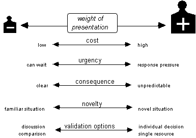 [A diagram showing the effect of cost, urgency, consequence, novelty, and validation options on presentation weight]