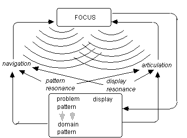 [Diagram of resonance causing navigation and articulation]