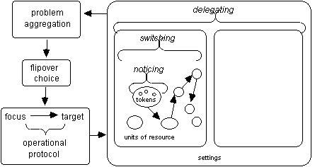 [diagram showing navigation moves on the levels of noticing, switching and delegating]