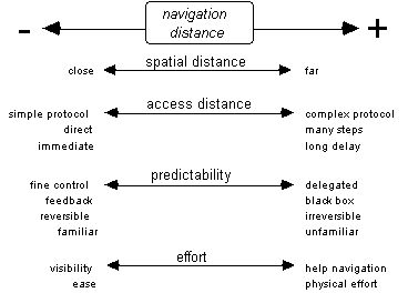 [diagram of dimensions affecting navigation distance]