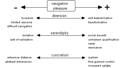 [diagram of dimensions affecting navigation pleasure]