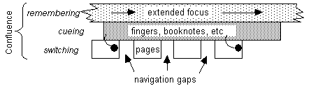 Schematic view of confluence bridging navigation
gaps