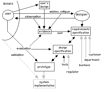 Overview of the design process