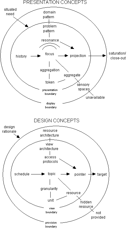 Diagram contrasting presentation and design concepts